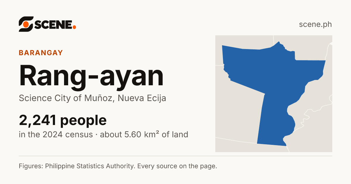Rang-ayan, Science City of Muñoz, barangay: 2,241 people in the 2024 census