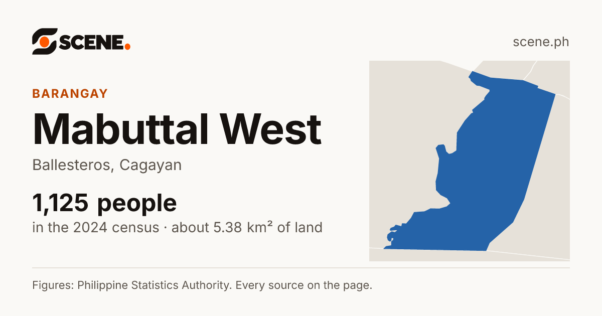 Mabuttal West, Ballesteros, barangay: 1,125 people in the 2024 census