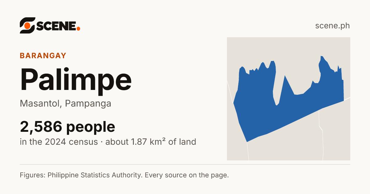 Palimpe, Masantol, barangay: 2,586 people in the 2024 census