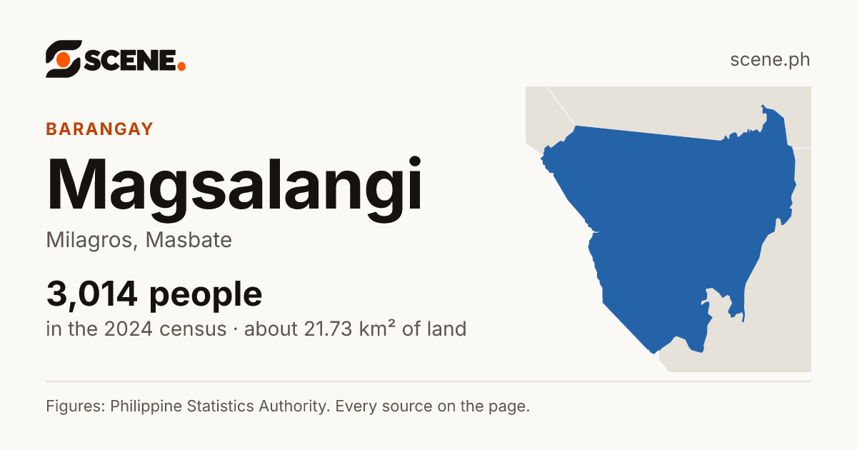 Magsalangi, Milagros, barangay: 3,014 people in the 2024 census