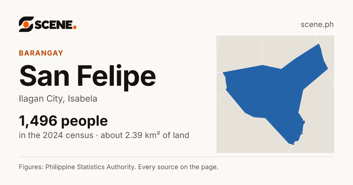 San Felipe, Ilagan City, barangay: 1,496 people in the 2024 census