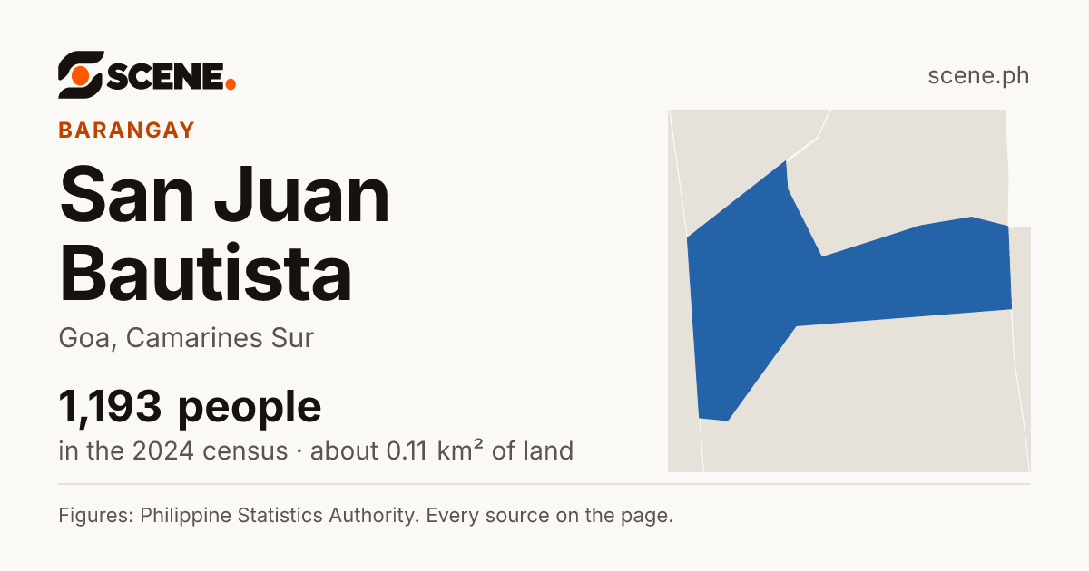 San Juan Bautista, Goa, barangay: 1,193 people in the 2024 census
