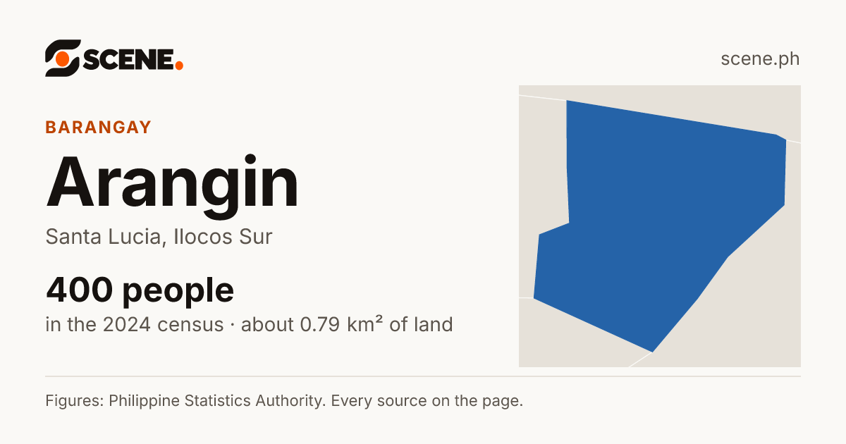 Arangin, Santa Lucia, barangay: 400 people in the 2024 census