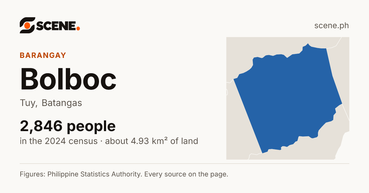 Bolboc, Tuy, barangay: 2,846 people in the 2024 census