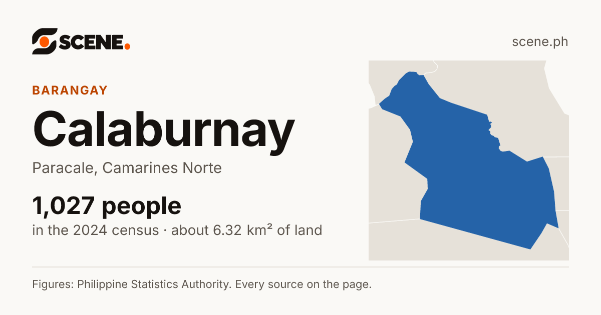 Calaburnay, Paracale, barangay: 1,027 people in the 2024 census