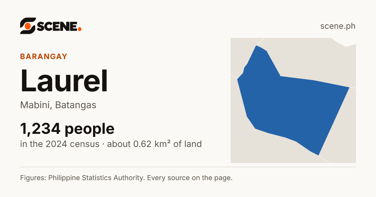 Laurel, Mabini, barangay: 1,234 people in the 2024 census