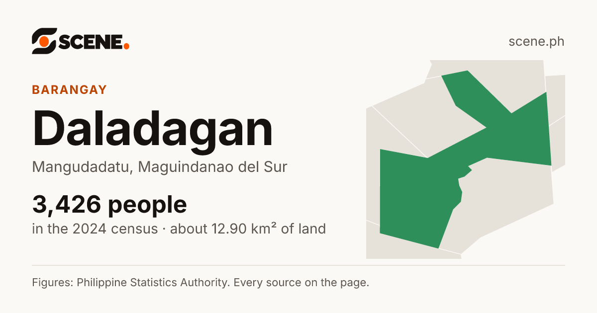 Daladagan, Mangudadatu, barangay: 3,426 people in the 2024 census
