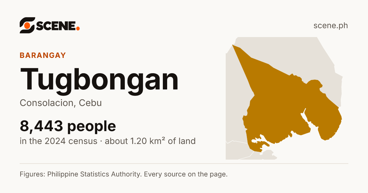 Tugbongan, Consolacion, barangay: 8,443 people in the 2024 census