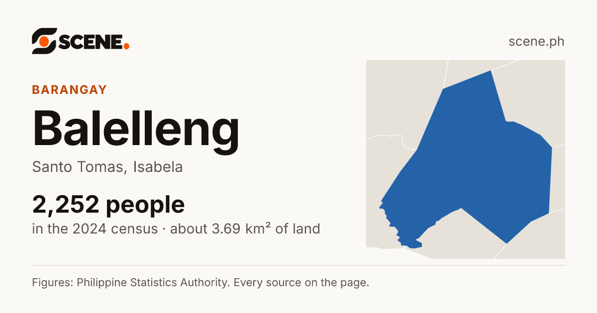 Balelleng, Santo Tomas, barangay: 2,252 people in the 2024 census