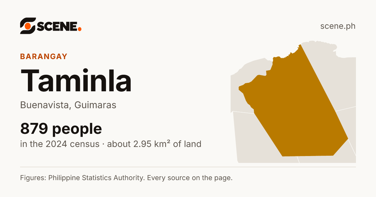 Taminla, Buenavista, barangay: 879 people in the 2024 census