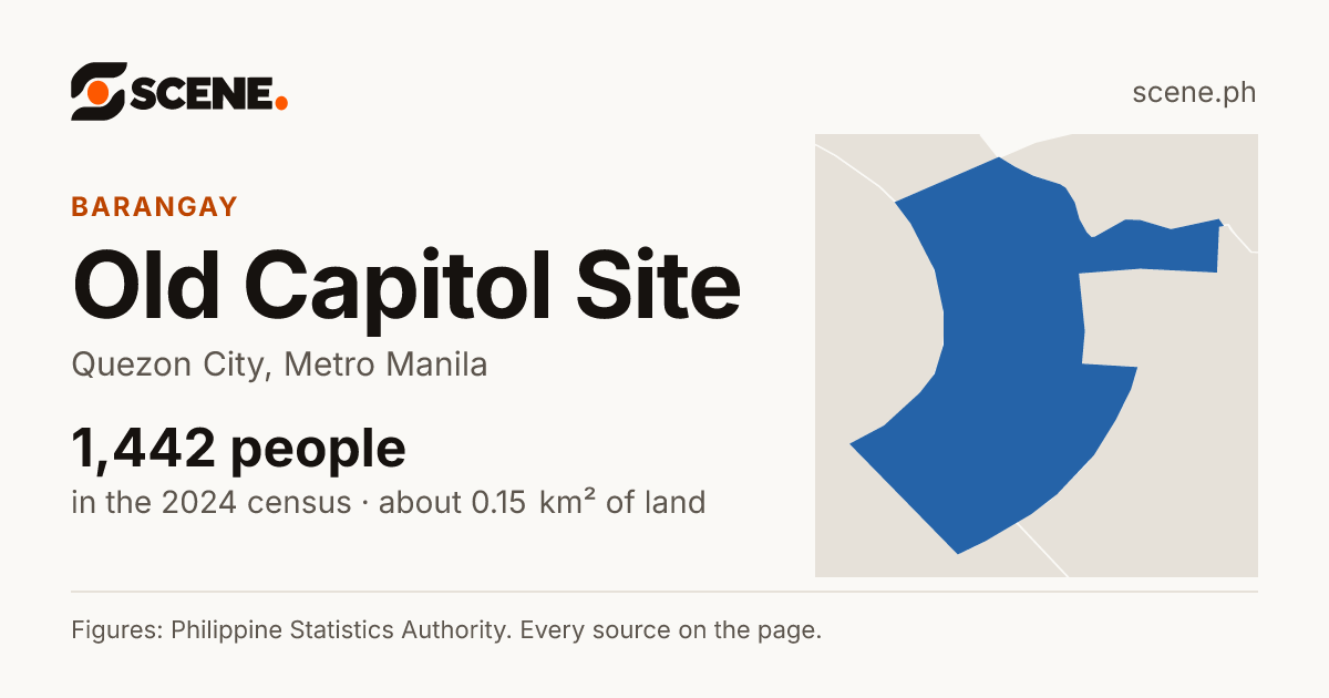 Old Capitol Site, Quezon City, barangay: 1,442 people in the 2024 census