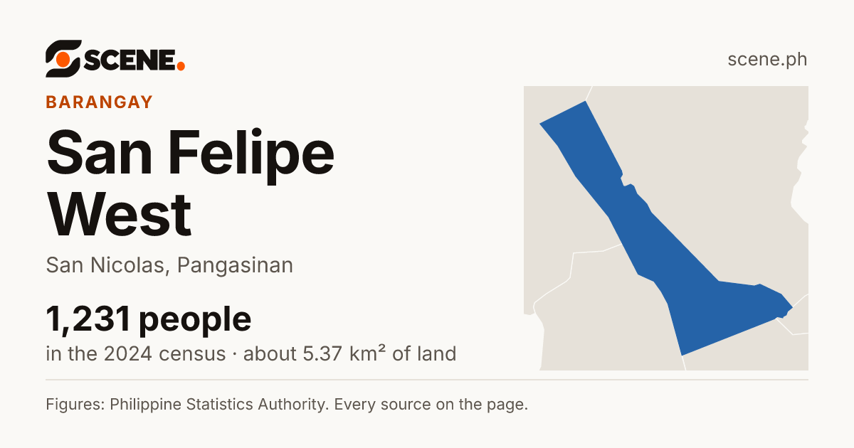 San Felipe West, San Nicolas, barangay: 1,231 people in the 2024 census