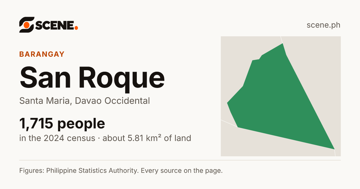 San Roque, Santa Maria, barangay: 1,715 people in the 2024 census