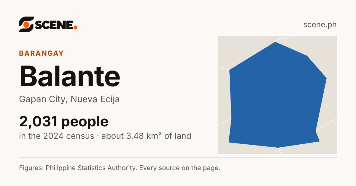 Balante, Gapan City, barangay: 2,031 people in the 2024 census