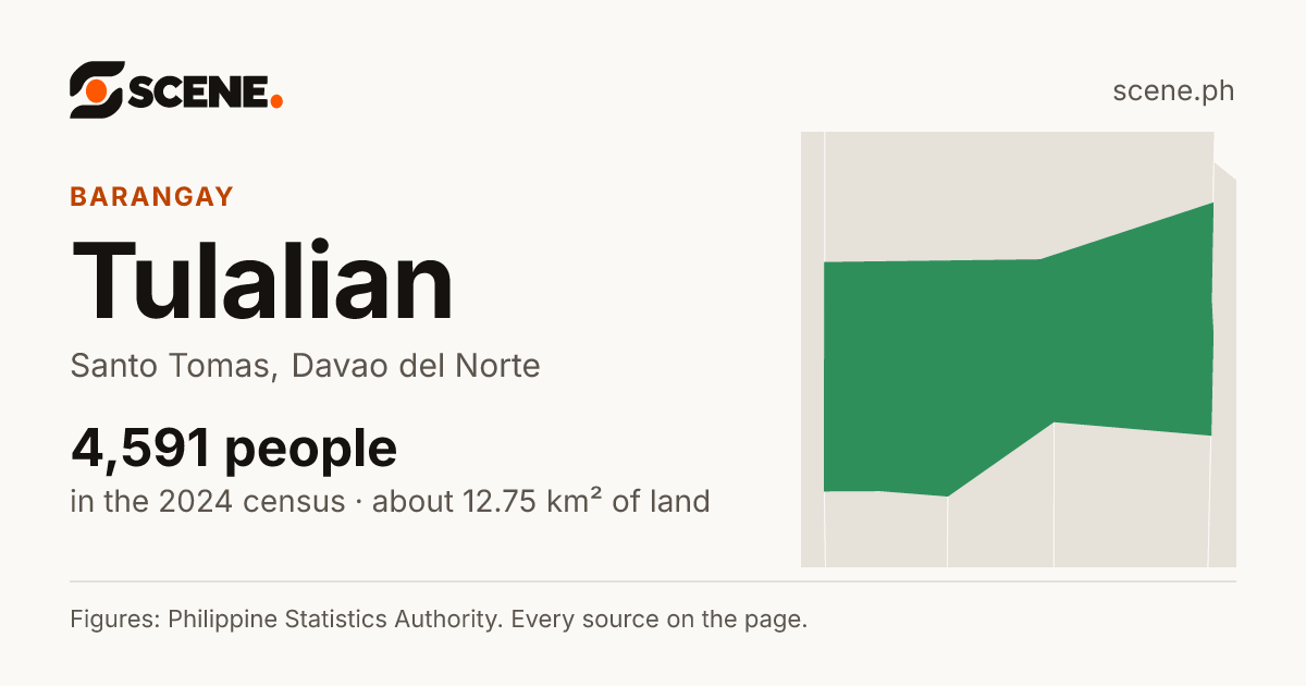Tulalian, Santo Tomas, barangay: 4,591 people in the 2024 census