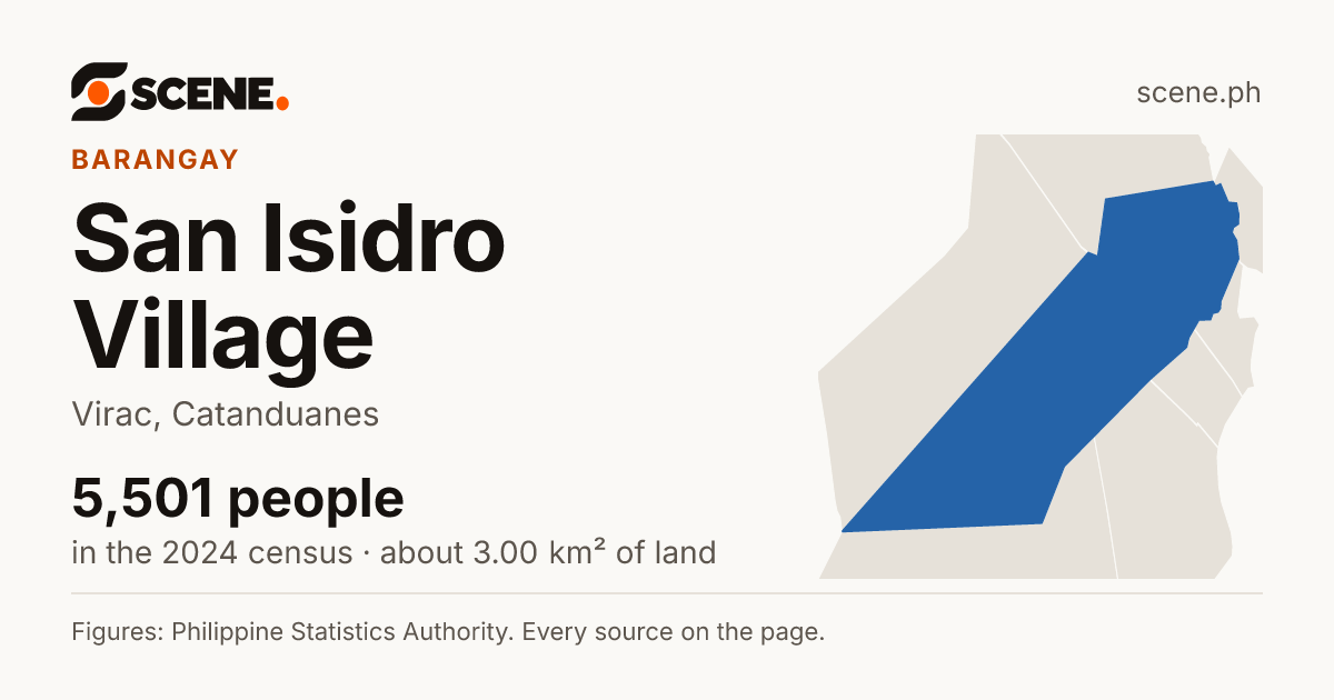San Isidro Village, Virac, barangay: 5,501 people in the 2024 census