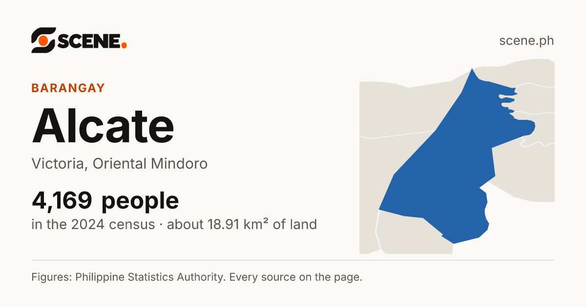 Alcate, Victoria, barangay: 4,169 people in the 2024 census