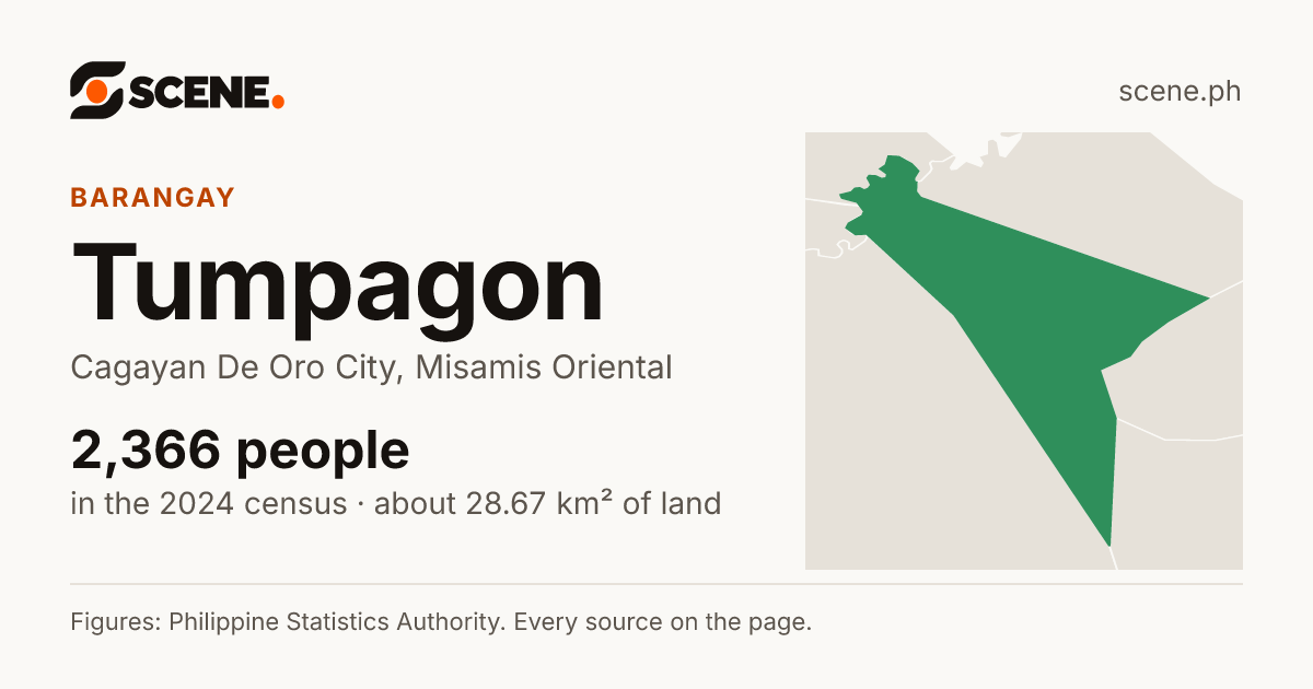 Tumpagon, Cagayan De Oro City, barangay: 2,366 people in the 2024 census