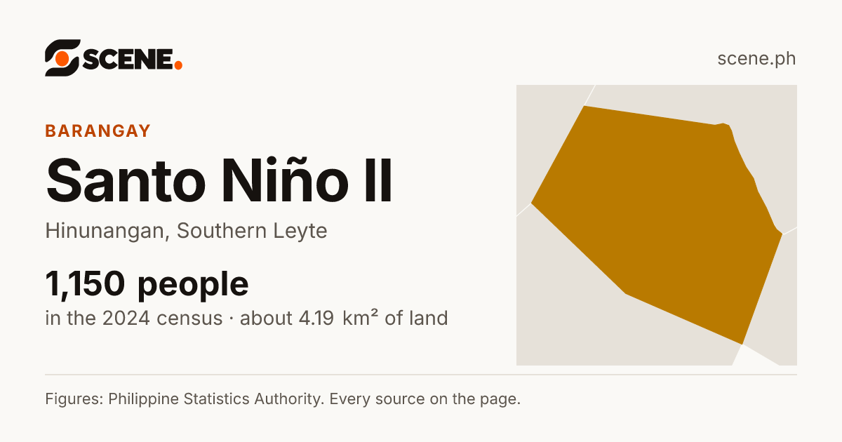 Santo Niño II, Hinunangan, barangay: 1,150 people in the 2024 census