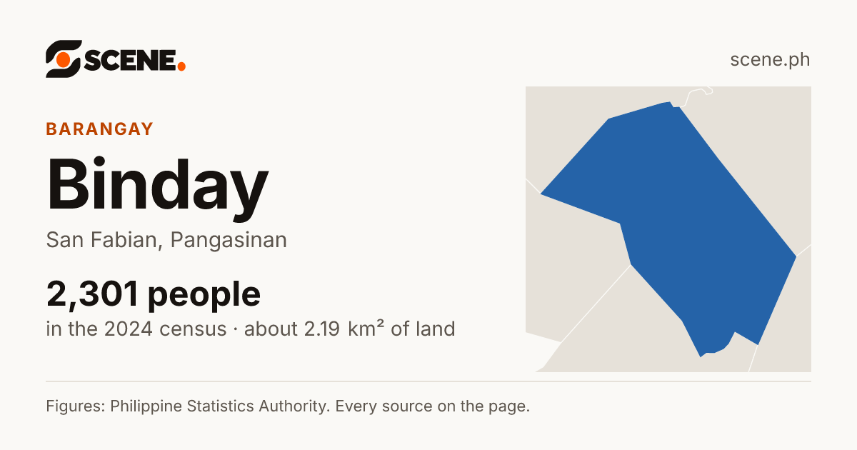 Binday, San Fabian, barangay: 2,301 people in the 2024 census