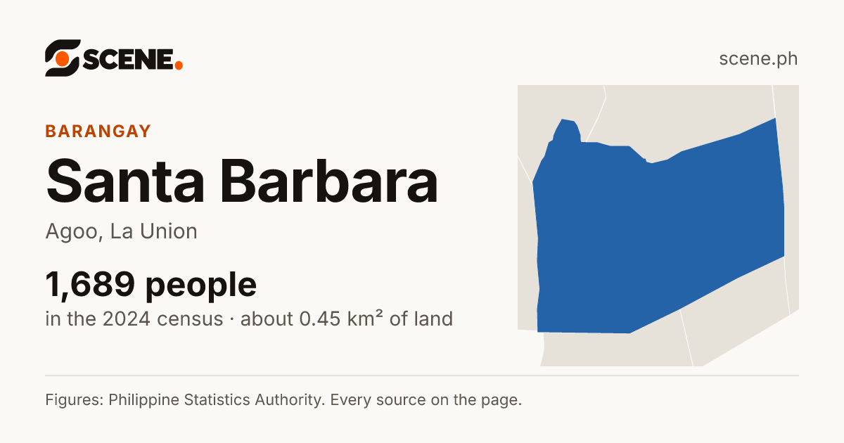 Santa Barbara, Agoo, barangay: 1,689 people in the 2024 census