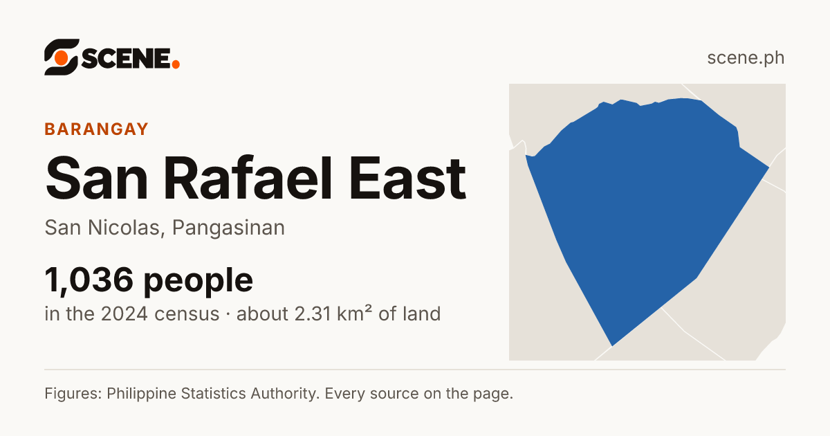 San Rafael East, San Nicolas, barangay: 1,036 people in the 2024 census