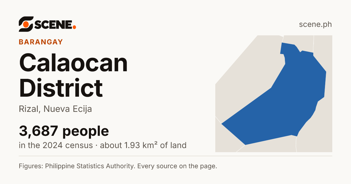 Calaocan District, Rizal, barangay: 3,687 people in the 2024 census