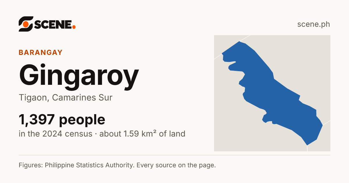 Gingaroy, Tigaon, barangay: 1,397 people in the 2024 census