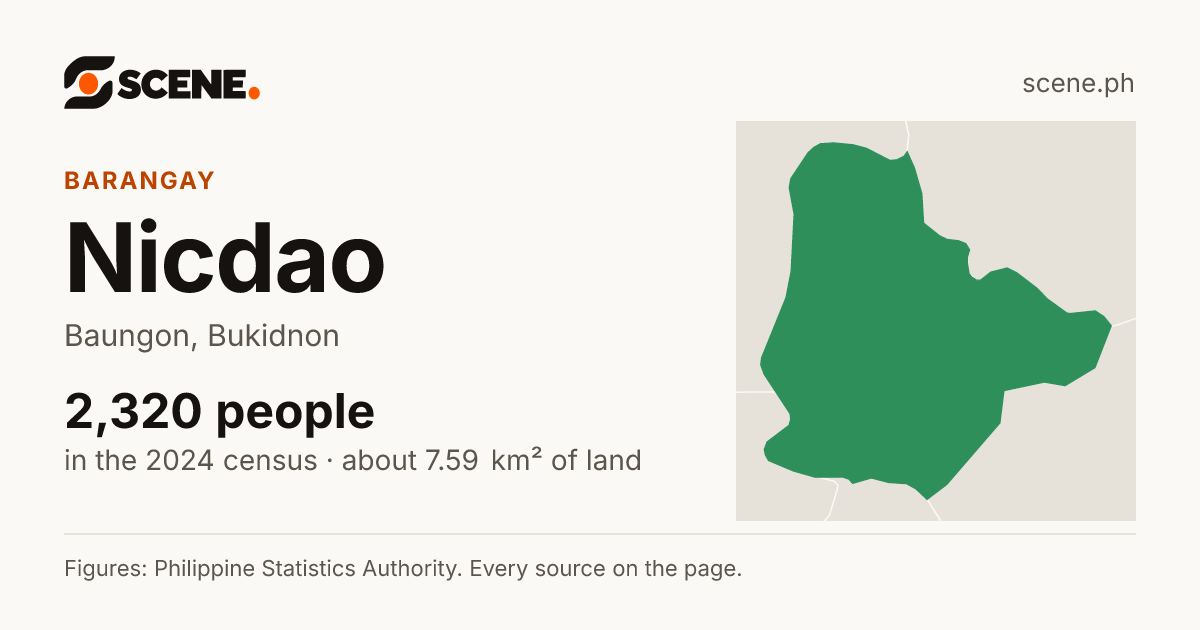 Nicdao, Baungon, barangay: 2,320 people in the 2024 census