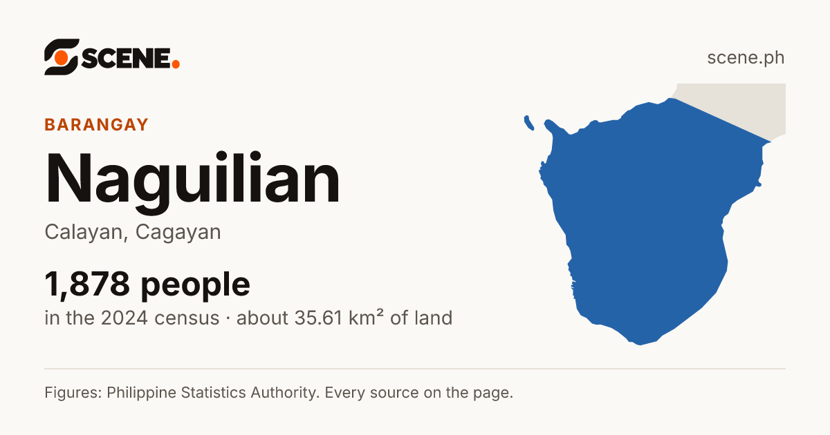 Naguilian, Calayan, barangay: 1,878 people in the 2024 census