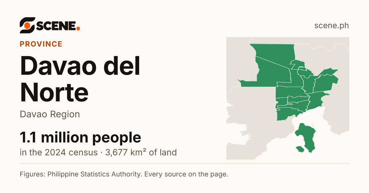Davao del Norte, province: 1,143,931 people in the 2024 census