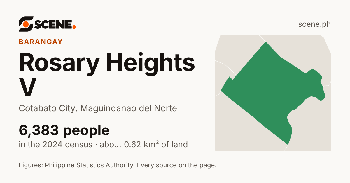 Rosary Heights V, Cotabato City, barangay: 6,383 people in the 2024 census