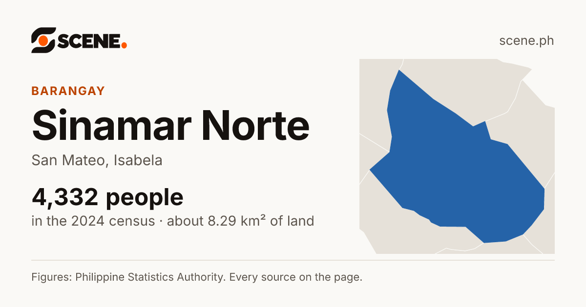 Sinamar Norte, San Mateo, barangay: 4,332 people in the 2024 census