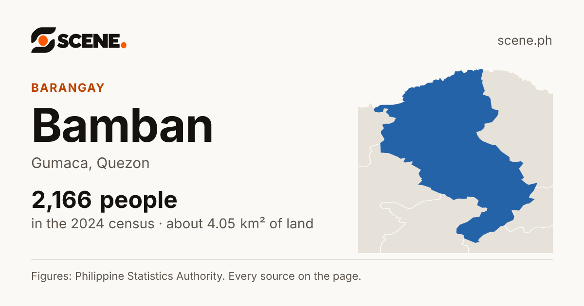 Bamban, Gumaca, barangay: 2,166 people in the 2024 census
