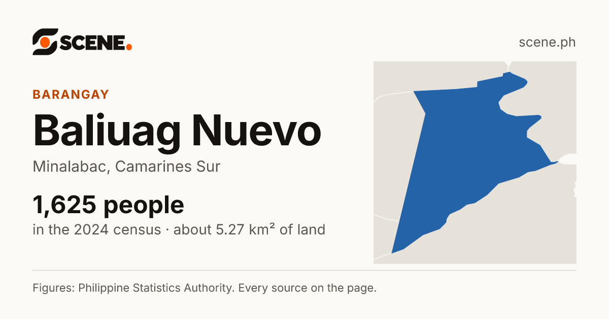 Baliuag Nuevo, Minalabac, barangay: 1,625 people in the 2024 census