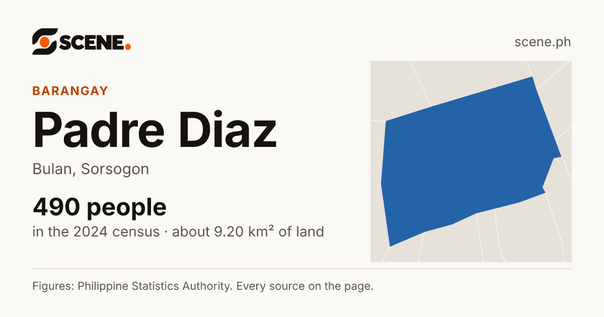 Padre Diaz, Bulan, barangay: 490 people in the 2024 census
