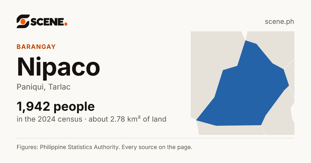 Nipaco, Paniqui, barangay: 1,942 people in the 2024 census