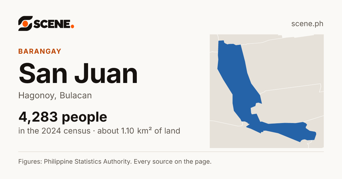 San Juan, Hagonoy, barangay: 4,283 people in the 2024 census