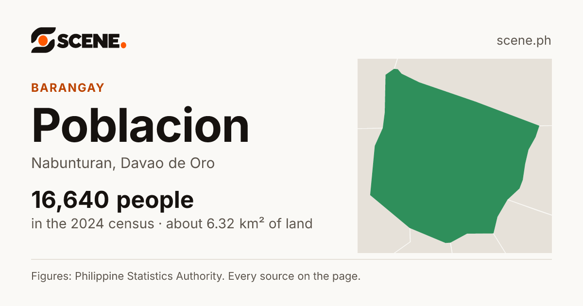 Poblacion, Nabunturan, barangay: 16,640 people in the 2024 census