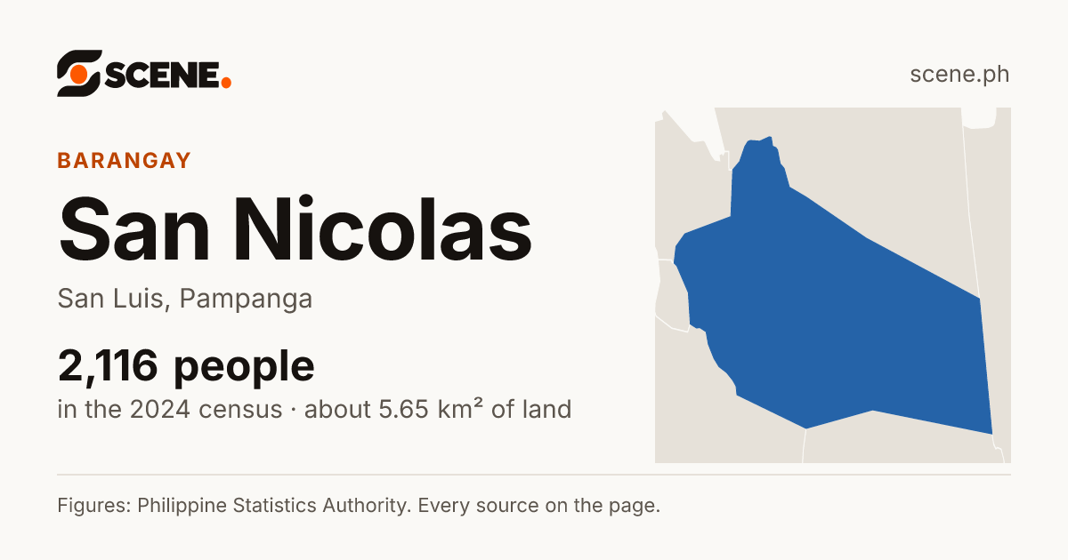 San Nicolas, San Luis, barangay: 2,116 people in the 2024 census