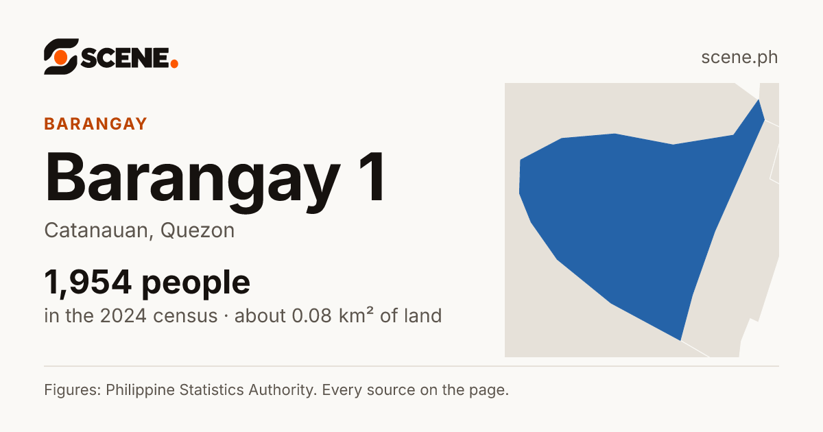 Barangay 1, Catanauan, barangay: 1,954 people in the 2024 census