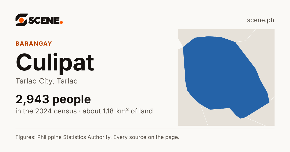 Culipat, Tarlac City, barangay: 2,943 people in the 2024 census