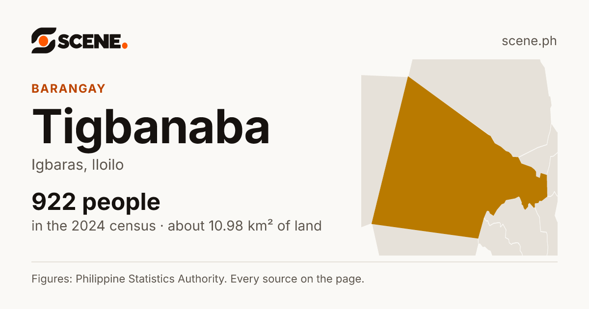 Tigbanaba, Igbaras, barangay: 922 people in the 2024 census