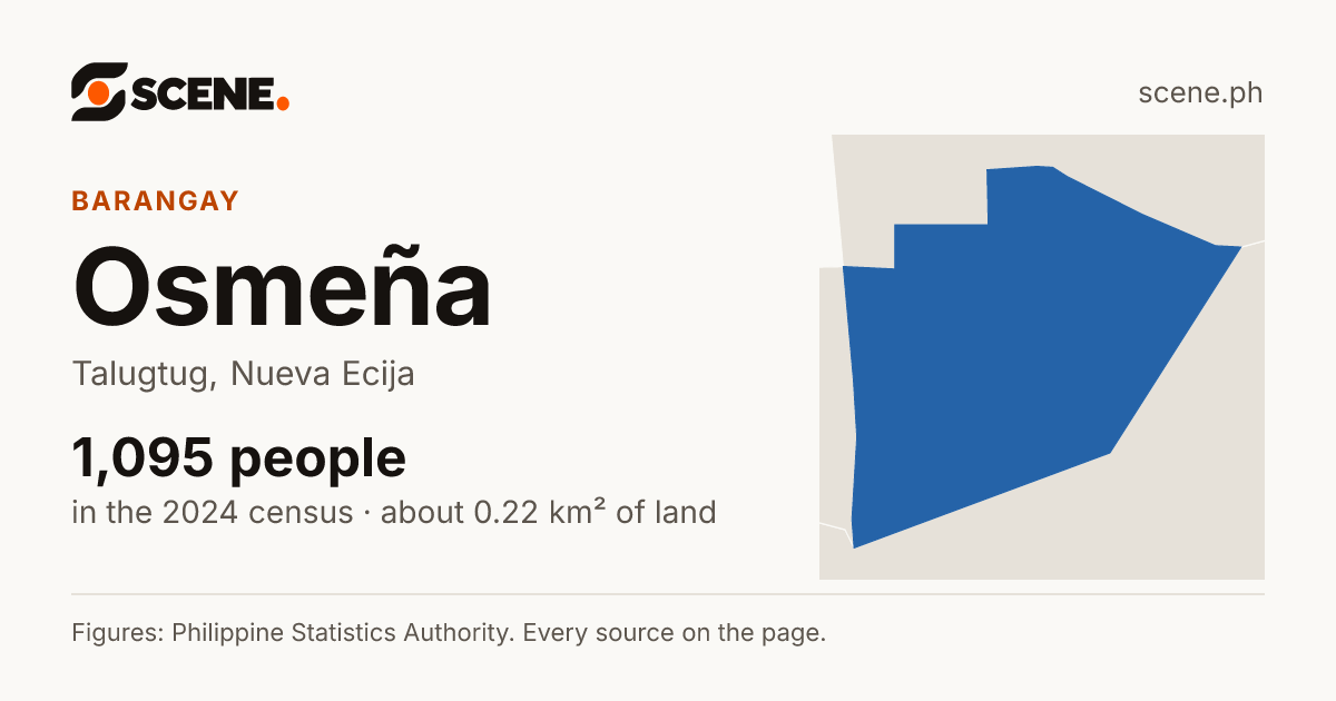 Osmeña, Talugtug, barangay: 1,095 people in the 2024 census