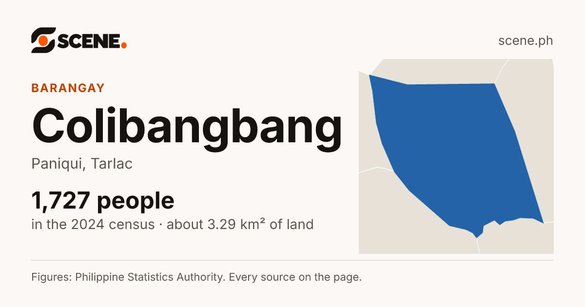 Colibangbang, Paniqui, barangay: 1,727 people in the 2024 census
