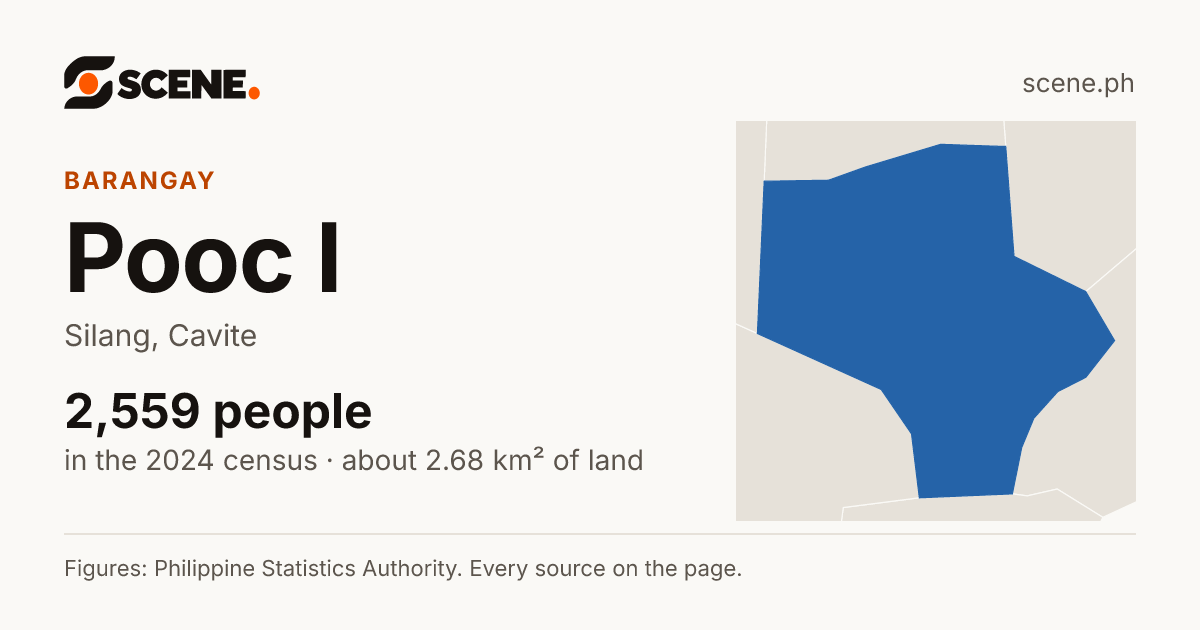 Pooc I, Silang, barangay: 2,559 people in the 2024 census