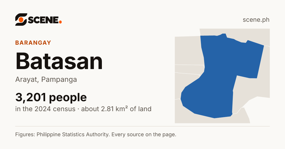 Batasan, Arayat, barangay: 3,201 people in the 2024 census