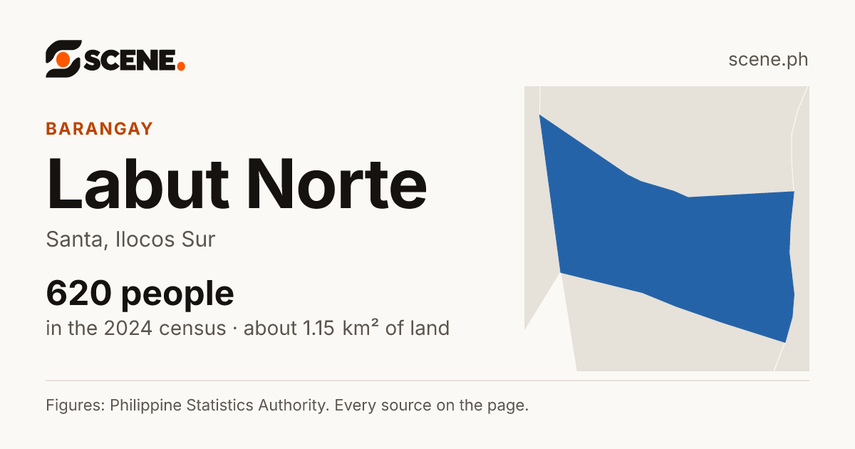 Labut Norte, Santa, barangay: 620 people in the 2024 census