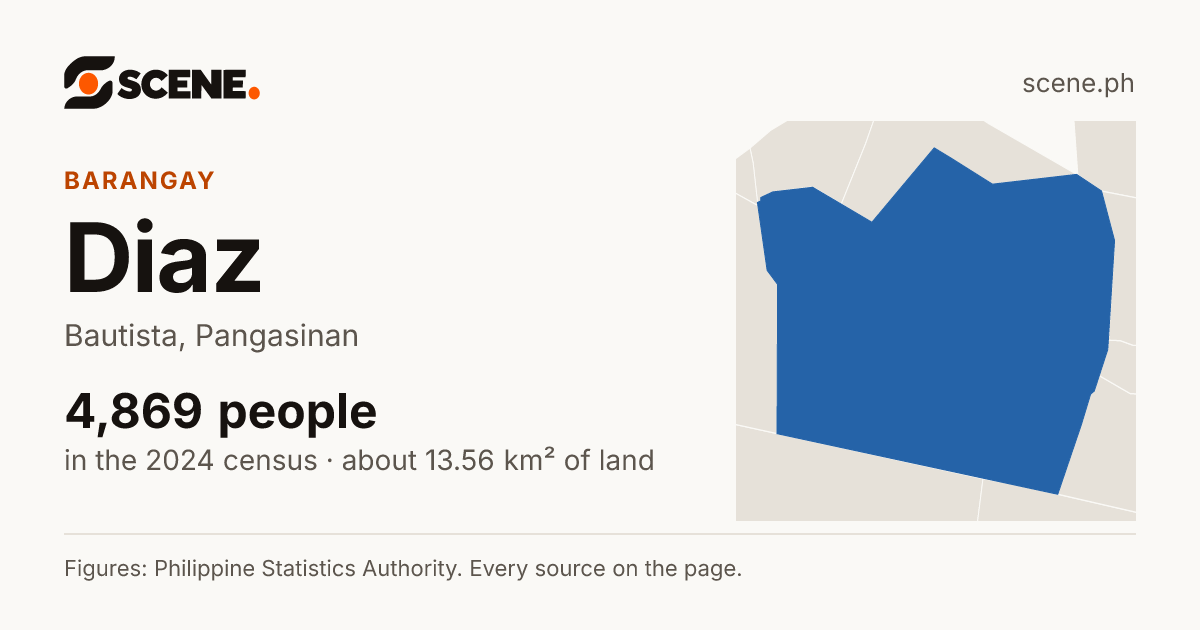 Diaz, Bautista, barangay: 4,869 people in the 2024 census