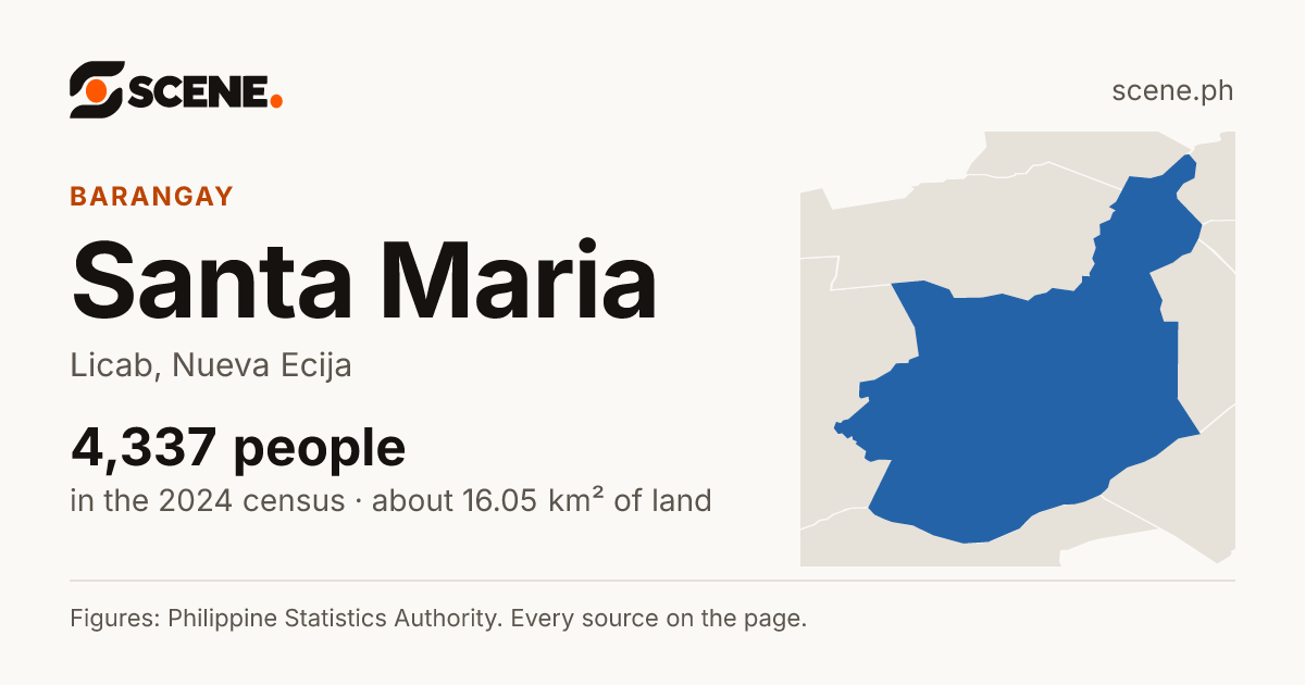 Santa Maria, Licab, barangay: 4,337 people in the 2024 census